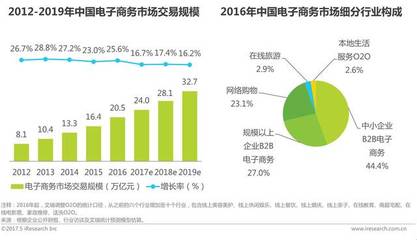 数字浪潮中的经济新格局 电商领跑，网络广告紧随其后
