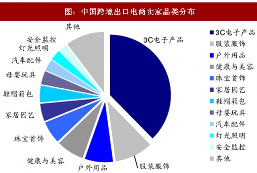2018年我国跨境B2C行业市场规模及品类分布分析